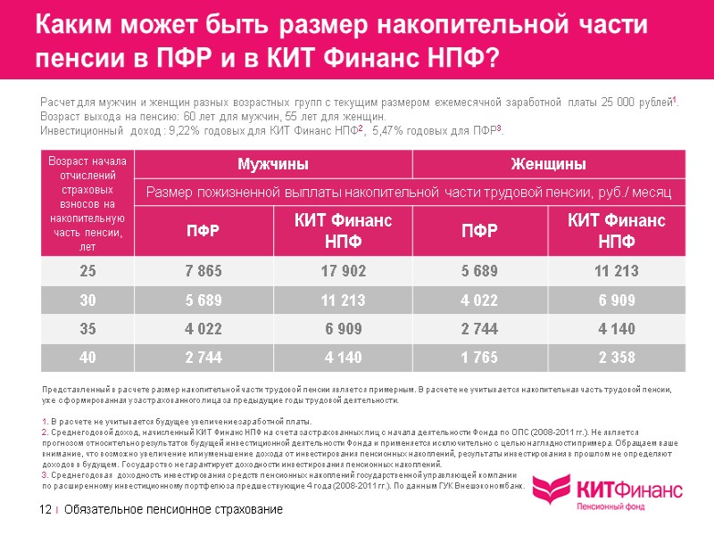 Каким может быть размер накопительной части пенсии в ПФР и в КИТ Финанс НПФ?